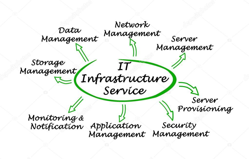 Data Managment - Network Managment - Server Managment - Server Provisioning - Security Managment - Application Managment - Monitoring Notification - Storage Managment